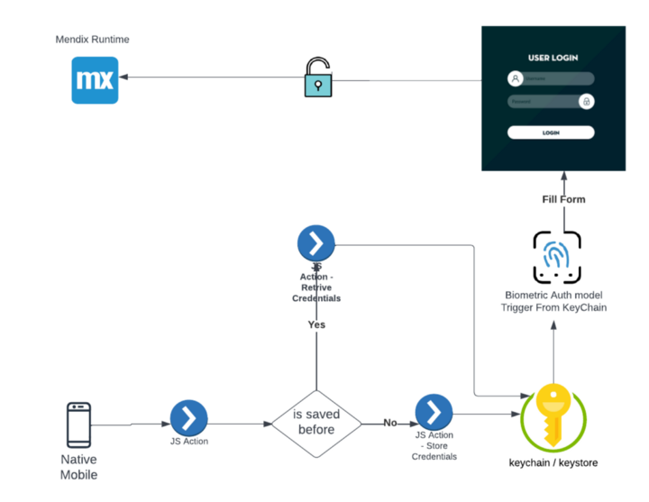 How to Build a Secure Biometric Authentication with Mendix Native Mobile through moving Biometric Trigger Ownership