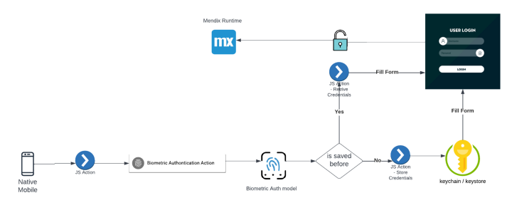 Building a Secure Biometric Authentication with Mendix Native Mobile